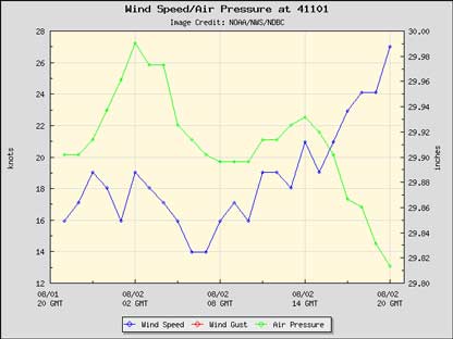 buoy plot
